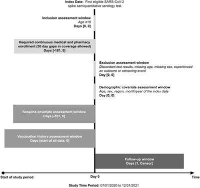 SARS-CoV-2 spike-protein targeted serology test results and their association with subsequent COVID-19-related outcomes